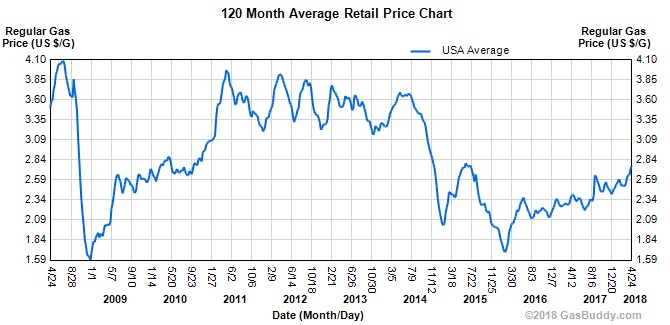 10 Year Fuel Chart